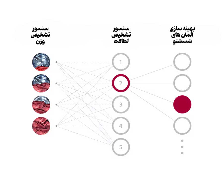 قابلیت 6 motion در ماشین لباسشویی ال جی 
